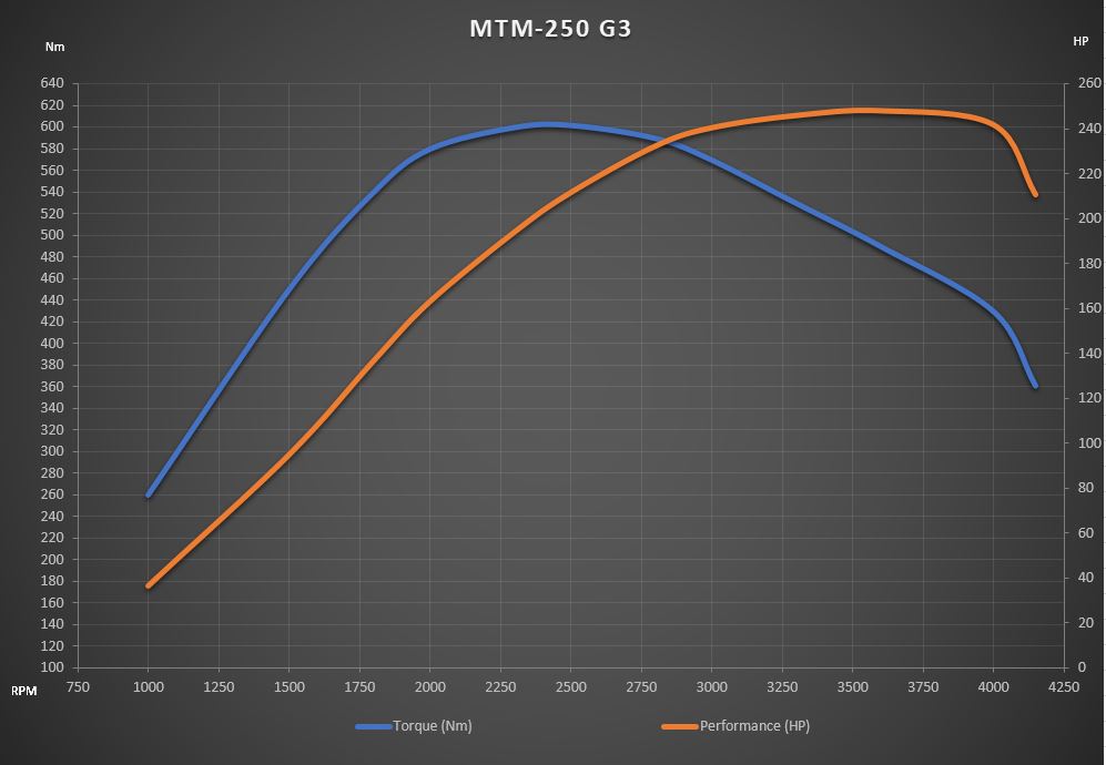 MTM-250 G3 diagram